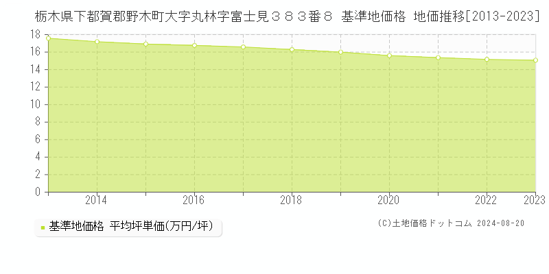 栃木県下都賀郡野木町大字丸林字富士見３８３番８ 基準地価格 地価推移[2013-2023]