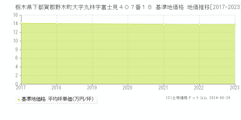 栃木県下都賀郡野木町大字丸林字富士見４０７番１８ 基準地価格 地価推移[2017-2023]