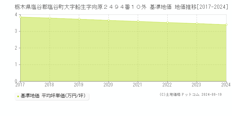 栃木県塩谷郡塩谷町大字船生字向原２４９４番１０外 基準地価 地価推移[2017-2024]