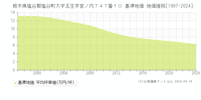 栃木県塩谷郡塩谷町大字玉生字宮ノ内７４７番１０ 基準地価 地価推移[1997-2024]