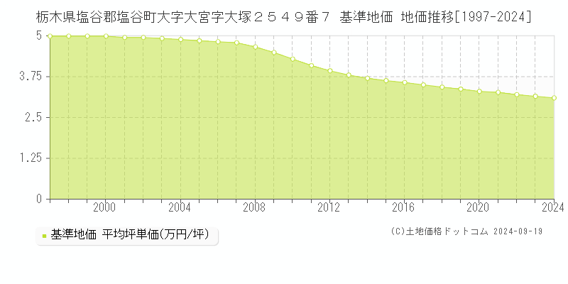 栃木県塩谷郡塩谷町大字大宮字大塚２５４９番７ 基準地価 地価推移[1997-2024]