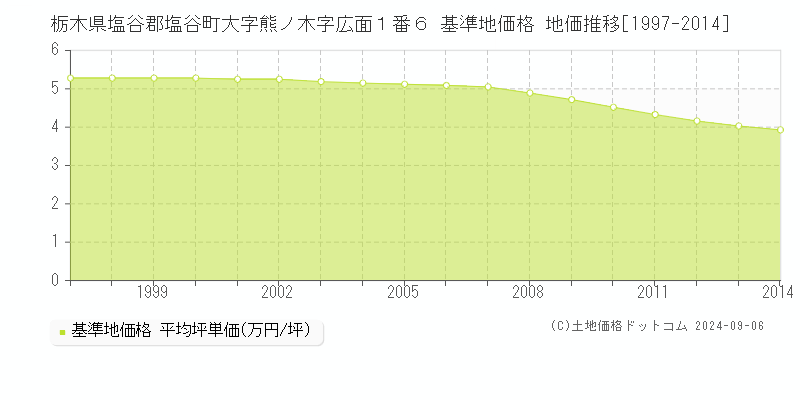 栃木県塩谷郡塩谷町大字熊ノ木字広面１番６ 基準地価 地価推移[1997-2002]