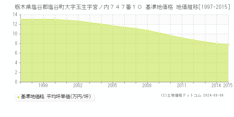 栃木県塩谷郡塩谷町大字玉生字宮ノ内７４７番１０ 基準地価 地価推移[1997-2001]