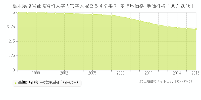 栃木県塩谷郡塩谷町大字大宮字大塚２５４９番７ 基準地価 地価推移[1997-2002]