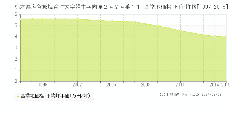 栃木県塩谷郡塩谷町大字船生字向原２４９４番１１ 基準地価格 地価推移[1997-2015]