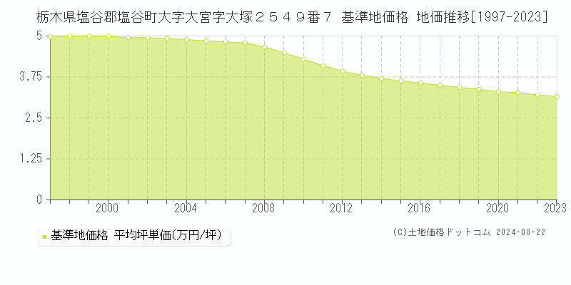 栃木県塩谷郡塩谷町大字大宮字大塚２５４９番７ 基準地価格 地価推移[1997-2023]