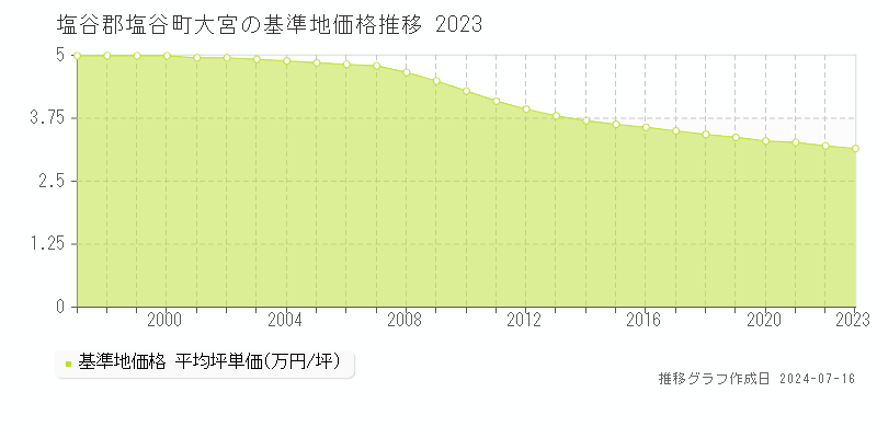 塩谷郡塩谷町大宮(栃木県)の基準地価格推移グラフ [1997-2023年]