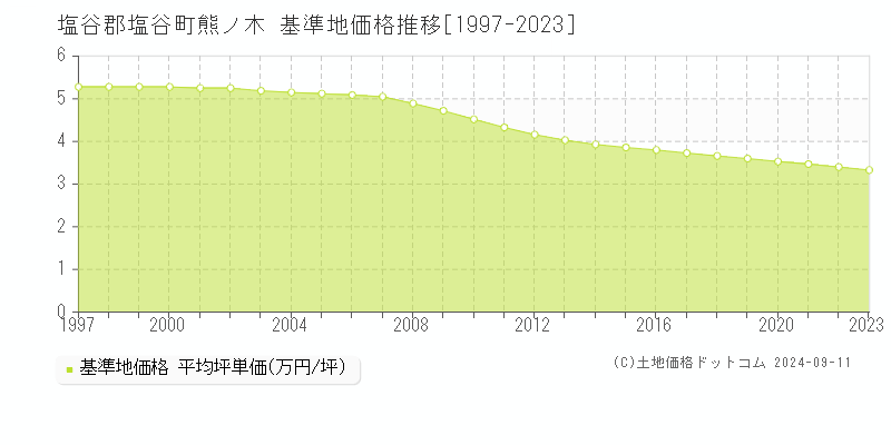 熊ノ木(塩谷郡塩谷町)の基準地価格推移グラフ(坪単価)[1997-2023年]