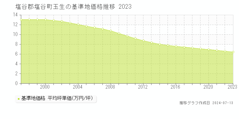 栃木県塩谷郡塩谷町玉生の基準地価格推移グラフ 