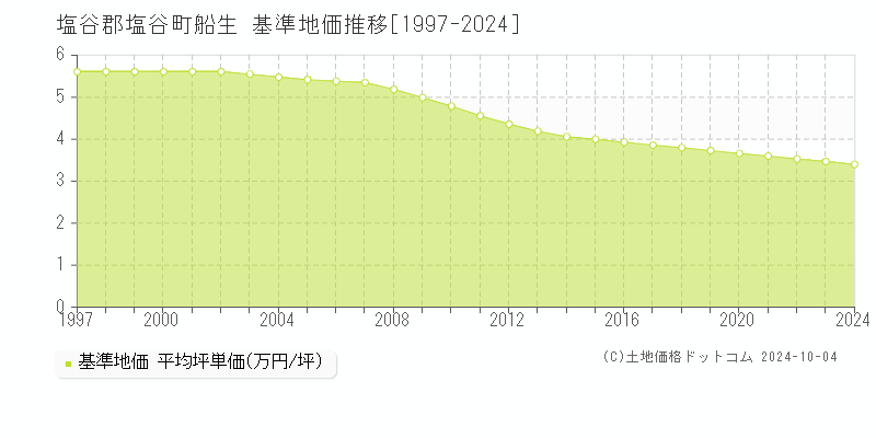 船生(塩谷郡塩谷町)の基準地価推移グラフ(坪単価)[1997-2024年]