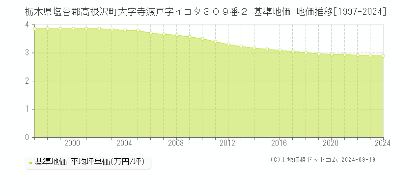 栃木県塩谷郡高根沢町大字寺渡戸字イコタ３０９番２ 基準地価 地価推移[1997-2024]