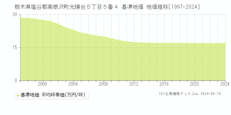 栃木県塩谷郡高根沢町光陽台５丁目５番４ 基準地価 地価推移[1997-2024]