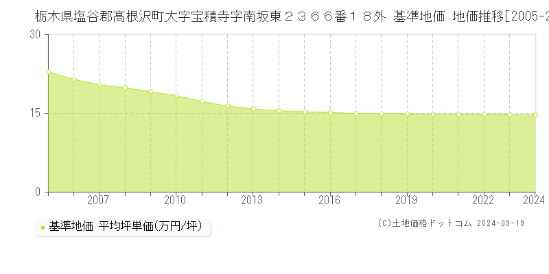 栃木県塩谷郡高根沢町大字宝積寺字南坂東２３６６番１８外 基準地価 地価推移[2005-2024]