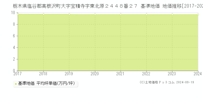 栃木県塩谷郡高根沢町大字宝積寺字東北原２４４８番２７ 基準地価 地価推移[2017-2024]