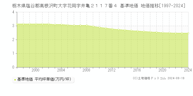 栃木県塩谷郡高根沢町大字花岡字井亀２１１７番４ 基準地価 地価推移[1997-2024]