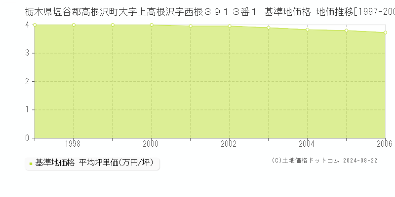 栃木県塩谷郡高根沢町大字上高根沢字西根３９１３番１ 基準地価格 地価推移[1997-2006]