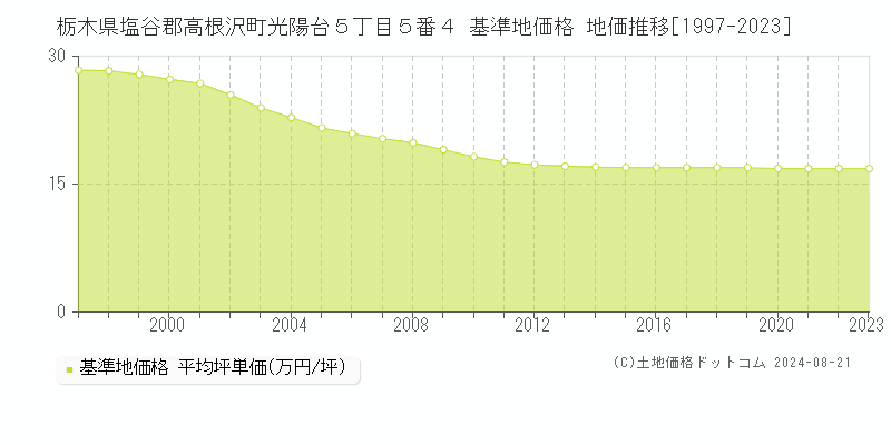 栃木県塩谷郡高根沢町光陽台５丁目５番４ 基準地価格 地価推移[1997-2023]