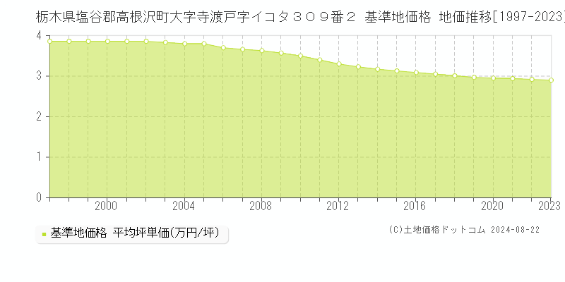 栃木県塩谷郡高根沢町大字寺渡戸字イコタ３０９番２ 基準地価格 地価推移[1997-2023]