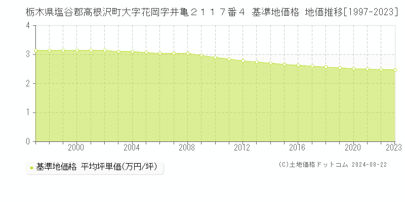 栃木県塩谷郡高根沢町大字花岡字井亀２１１７番４ 基準地価格 地価推移[1997-2023]