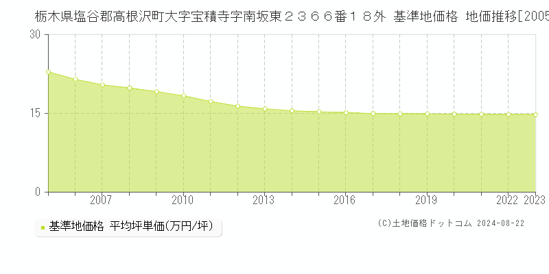 栃木県塩谷郡高根沢町大字宝積寺字南坂東２３６６番１８外 基準地価格 地価推移[2005-2023]