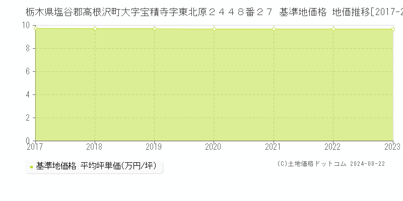 栃木県塩谷郡高根沢町大字宝積寺字東北原２４４８番２７ 基準地価格 地価推移[2017-2023]