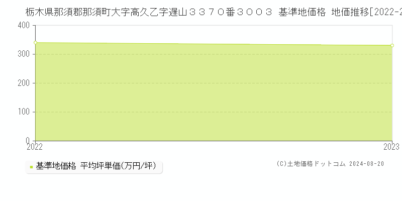 栃木県那須郡那須町大字高久乙字遅山３３７０番３００３ 基準地価格 地価推移[2022-2023]