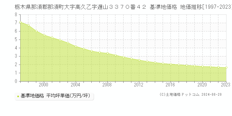 栃木県那須郡那須町大字高久乙字遅山３３７０番４２ 基準地価格 地価推移[1997-2023]