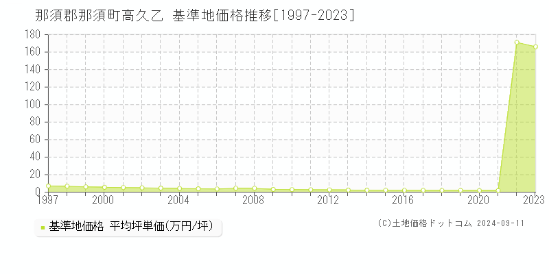 高久乙(那須郡那須町)の基準地価格推移グラフ(坪単価)[1997-2023年]