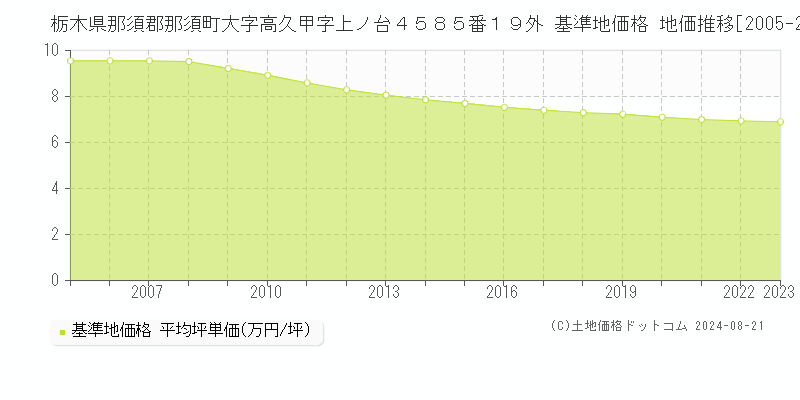 栃木県那須郡那須町大字高久甲字上ノ台４５８５番１９外 基準地価格 地価推移[2005-2023]