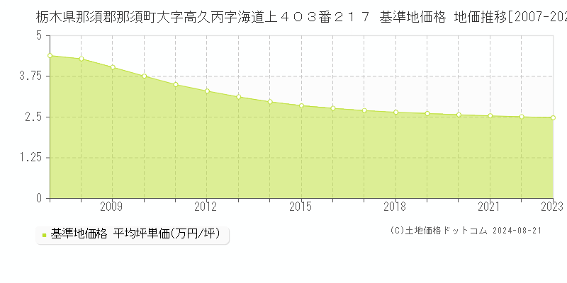 栃木県那須郡那須町大字高久丙字海道上４０３番２１７ 基準地価格 地価推移[2007-2023]