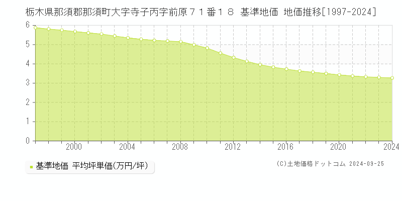 栃木県那須郡那須町大字寺子丙字前原７１番１８ 基準地価 地価推移[1997-2024]