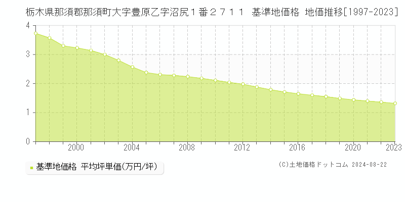 栃木県那須郡那須町大字豊原乙字沼尻１番２７１１ 基準地価格 地価推移[1997-2023]