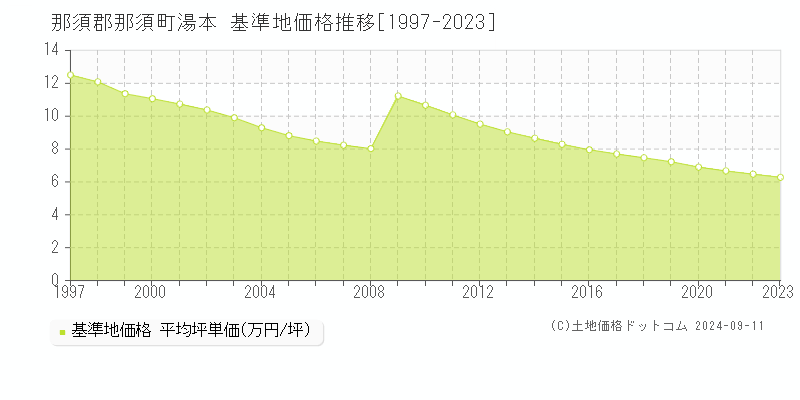 湯本(那須郡那須町)の基準地価格推移グラフ(坪単価)[1997-2023年]