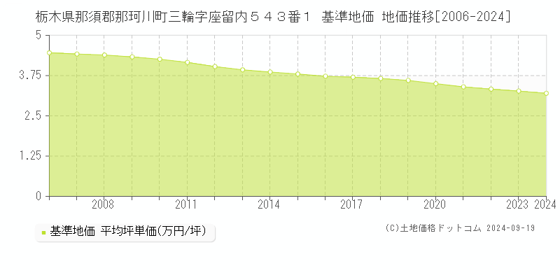 栃木県那須郡那珂川町三輪字座留内５４３番１ 基準地価 地価推移[2006-2024]