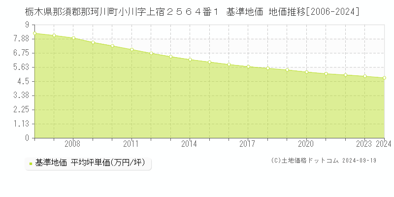 栃木県那須郡那珂川町小川字上宿２５６４番１ 基準地価 地価推移[2006-2024]