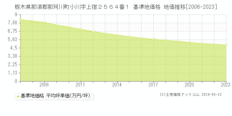 栃木県那須郡那珂川町小川字上宿２５６４番１ 基準地価格 地価推移[2006-2023]