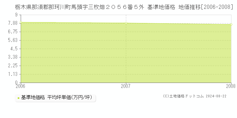 栃木県那須郡那珂川町馬頭字三枚畑２０５６番５外 基準地価 地価推移[2006-2008]