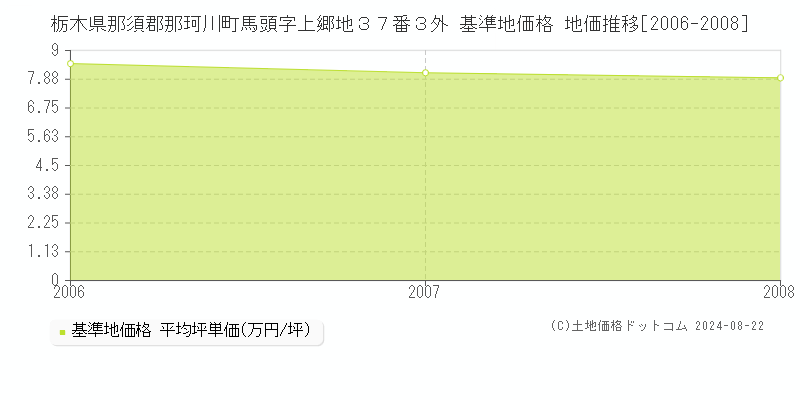 栃木県那須郡那珂川町馬頭字上郷地３７番３外 基準地価格 地価推移[2006-2008]