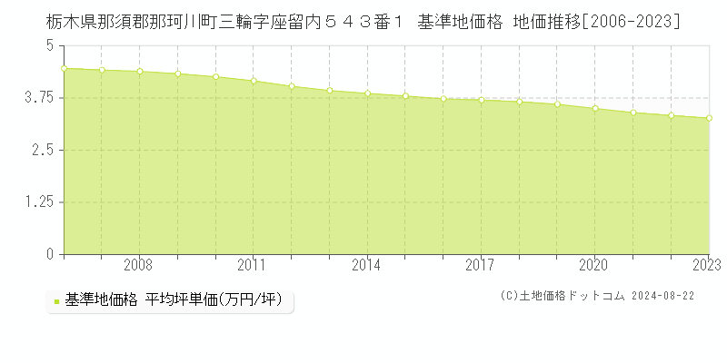 栃木県那須郡那珂川町三輪字座留内５４３番１ 基準地価格 地価推移[2006-2023]