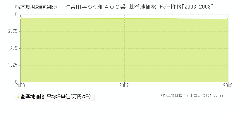 栃木県那須郡那珂川町谷田字シケ畑４００番 基準地価格 地価推移[2006-2008]