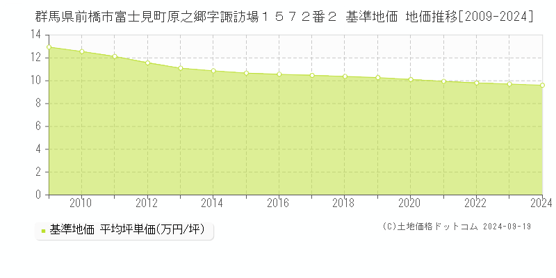 群馬県前橋市富士見町原之郷字諏訪場１５７２番２ 基準地価 地価推移[2009-2024]