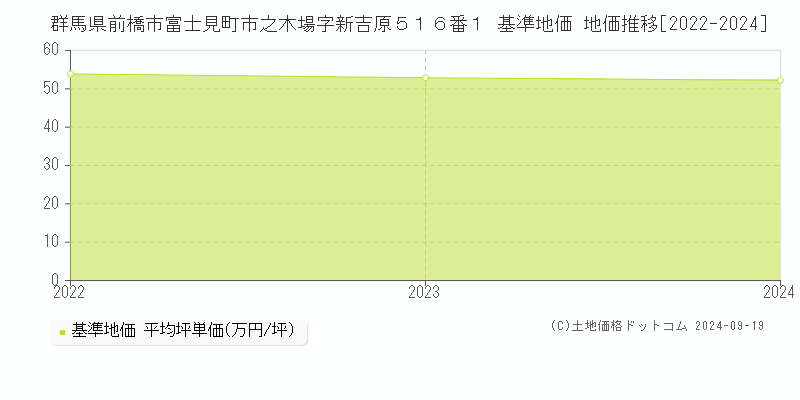 群馬県前橋市富士見町市之木場字新吉原５１６番１ 基準地価 地価推移[2022-2023]