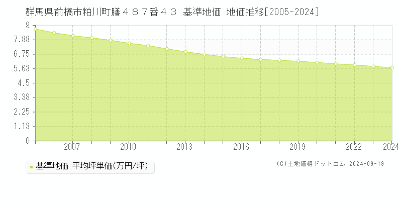 群馬県前橋市粕川町膳４８７番４３ 基準地価 地価推移[2005-2024]