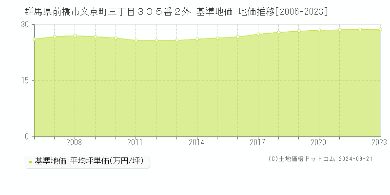 群馬県前橋市文京町三丁目３０５番２外 基準地価 地価推移[2006-2023]