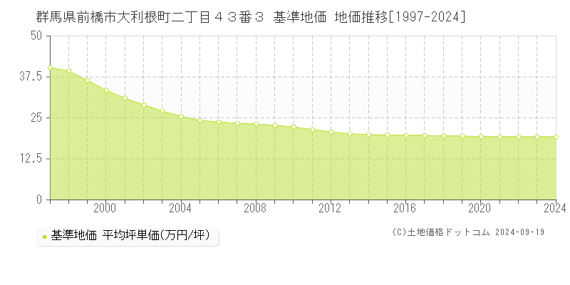 群馬県前橋市大利根町二丁目４３番３ 基準地価 地価推移[1997-2024]