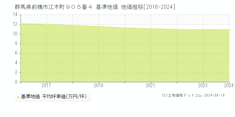 群馬県前橋市江木町９０５番４ 基準地価 地価推移[2016-2024]