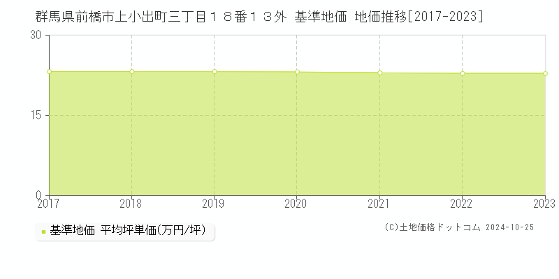 群馬県前橋市上小出町三丁目１８番１３外 基準地価 地価推移[2017-2023]