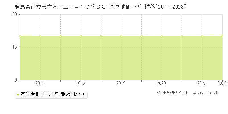 群馬県前橋市大友町二丁目１０番３３ 基準地価 地価推移[2013-2023]