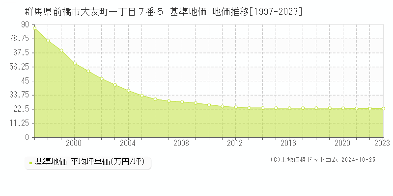 群馬県前橋市大友町一丁目７番５ 基準地価 地価推移[1997-2023]