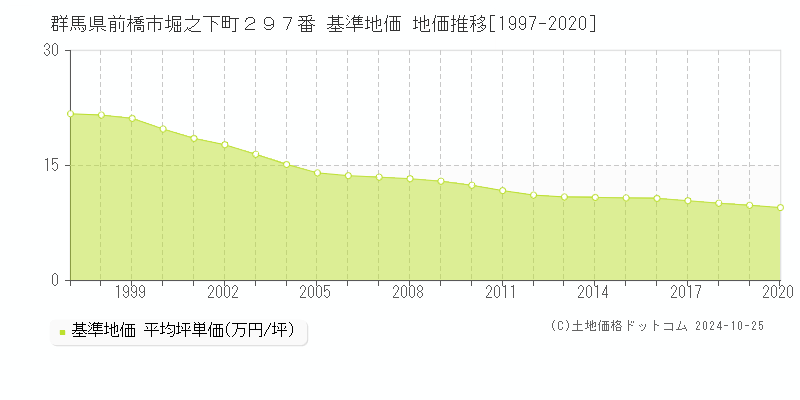 群馬県前橋市堀之下町２９７番 基準地価 地価推移[1997-2020]